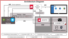This image depicts the Ivanti Neurons for MDM architecture diagram